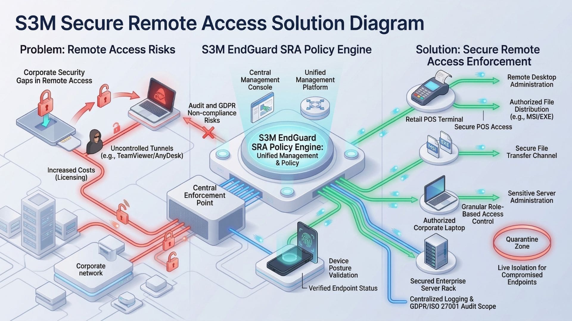 agent based secure remote access architecture with encrypted tunnel and centralized management console